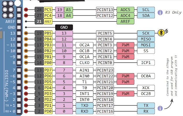 Arduino Uno R3 Pinout Digital